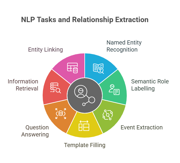 Relationship Extraction to Other NLP Tasks Relationship Extraction to Other NLP Tasks