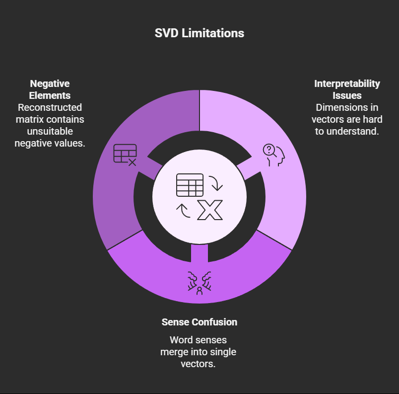 SVD limitations SVD NLP limitations
