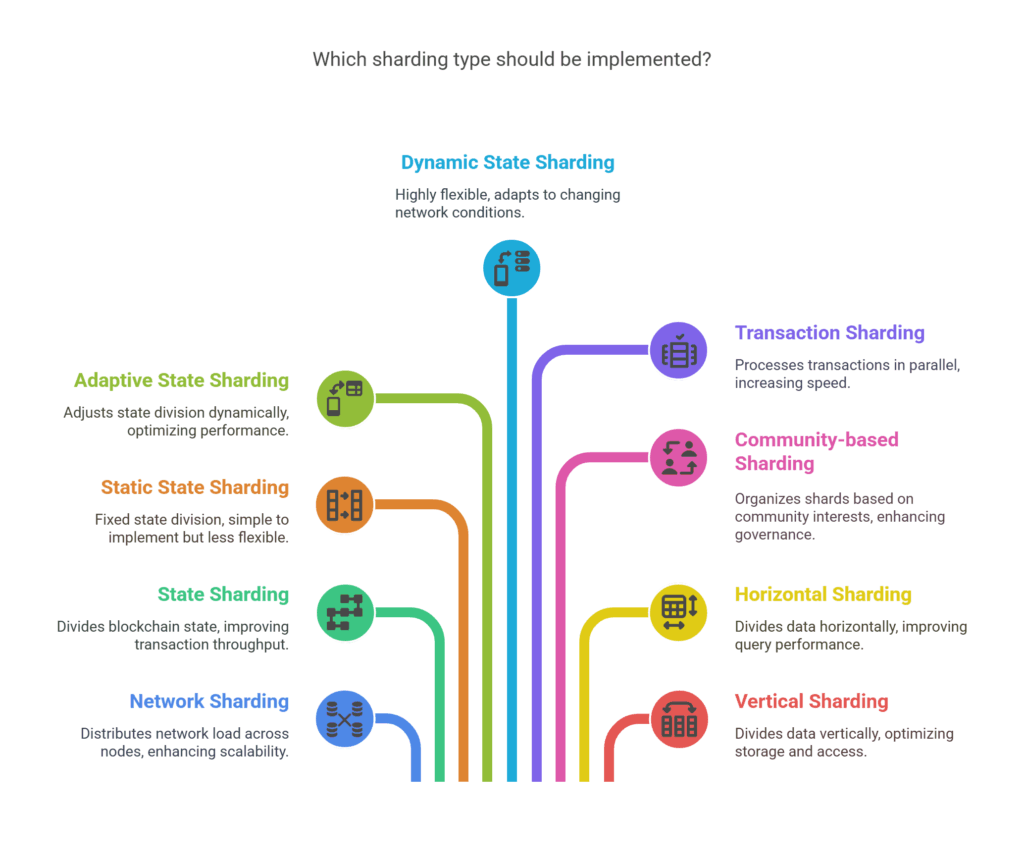Sharding Types