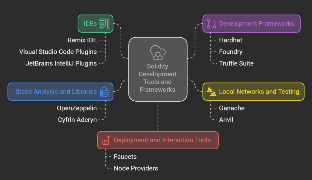 Solidity Development Tools and Frameworks Solidity Development Tools and Frameworks