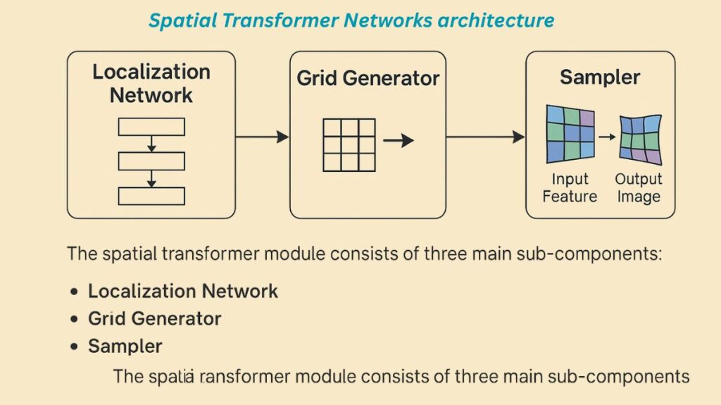 Spatial Transformer Networks architecture