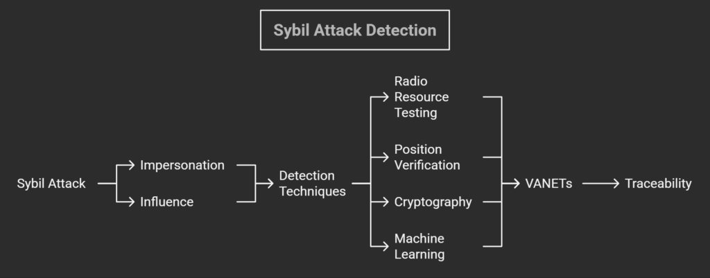 Sybil attack detection Sybil attack detection