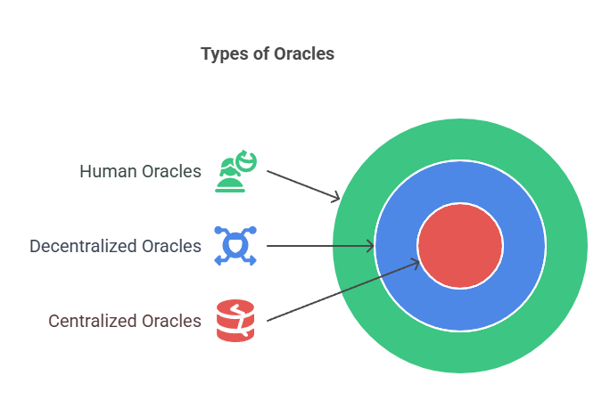 Types of Oracles Types of Oracles