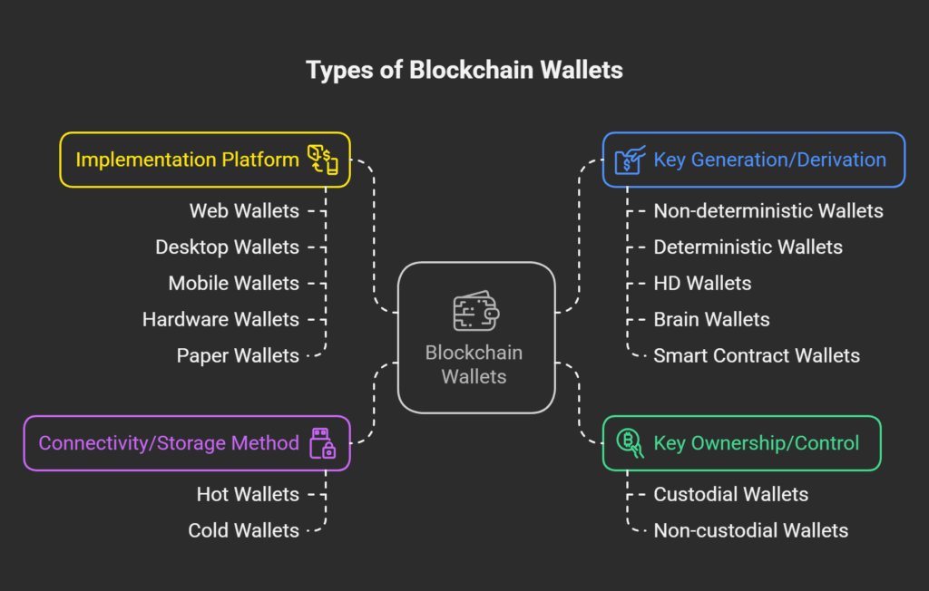 Types of blockchain wallets Types of blockchain wallets