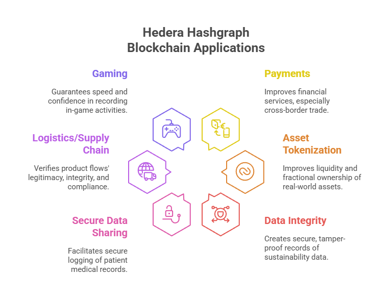 Hedera Hashgraph Blockchain Applications