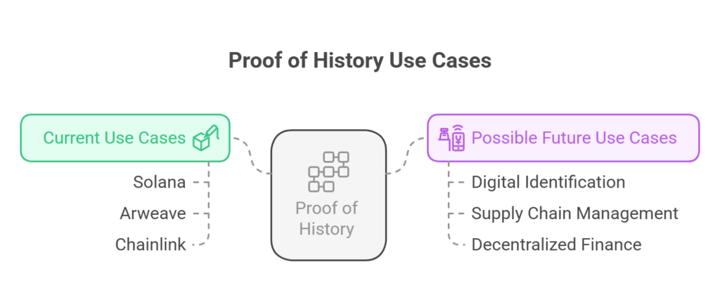 Use Cases PoH