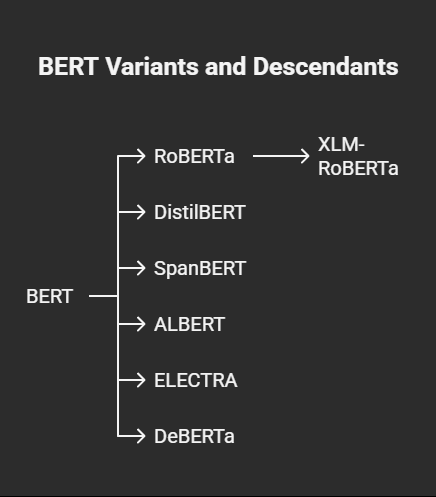 BERT Variants and Descendants BERT Variants and Descendants