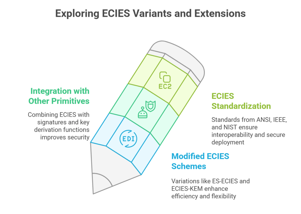 Variants and extensions of ECIES 