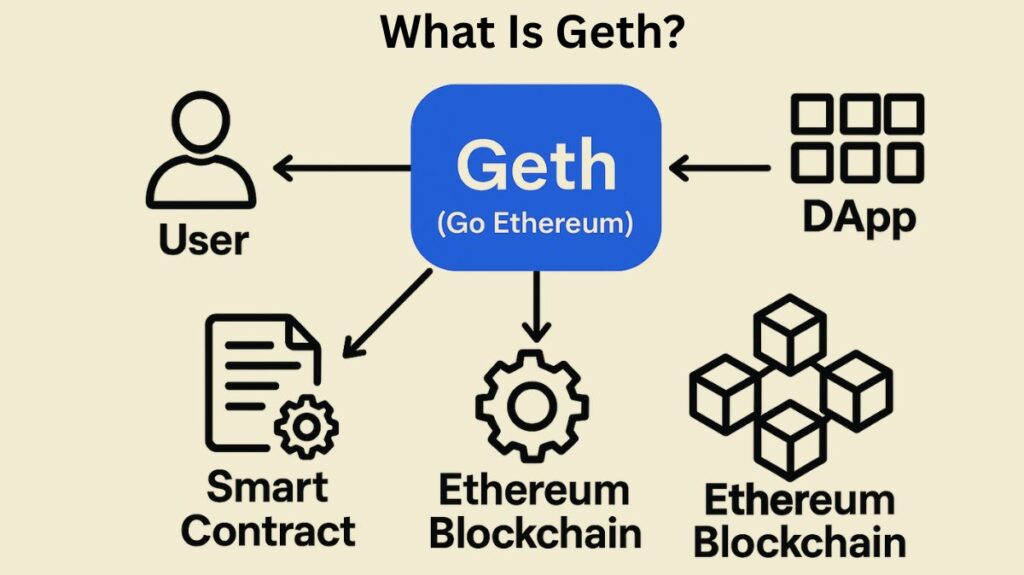 What Is Geth What Is Geth
