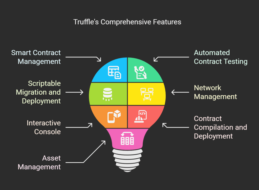 What are the Features of Truffle in Blockchain What are the Features of Truffle in Blockchain