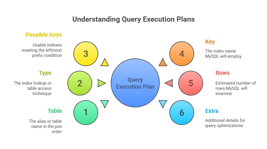 Understanding query execution plans