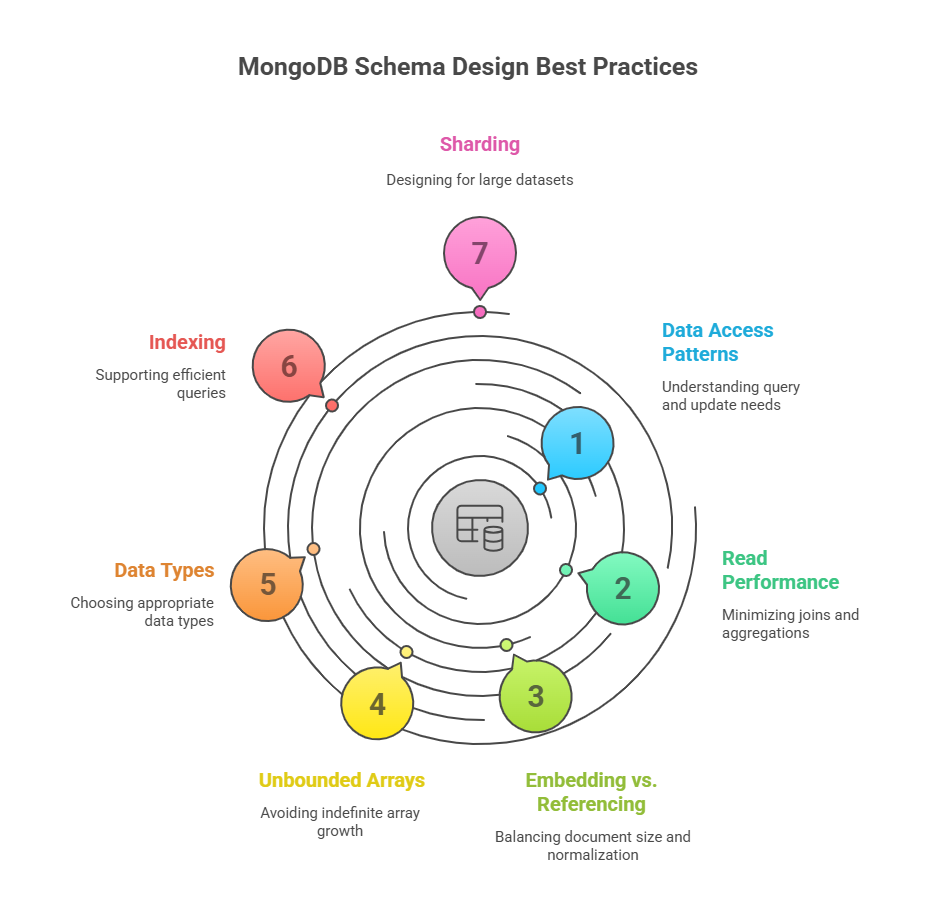 Schema Design in MongoDB