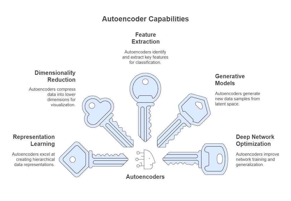 Autoencoders Autoencoders