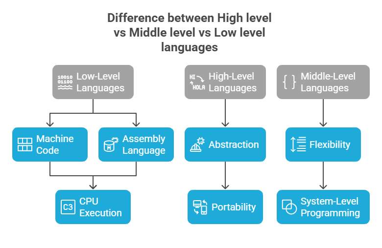 High level vs Middle level vs Low level languages High level vs Middle level vs Low level languages