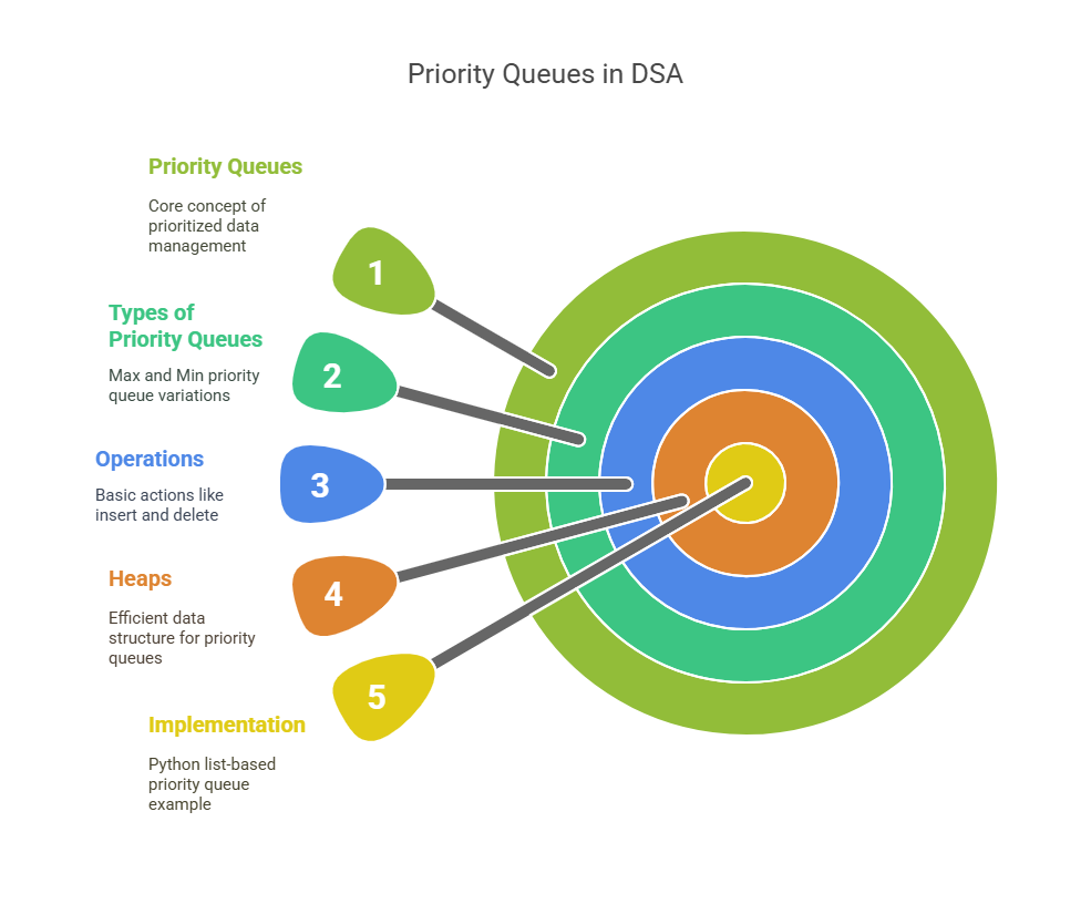 Priority Queues in DSA Priority Queues in DSA