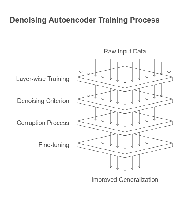 Denoising Autoencoders Denoising Autoencoders