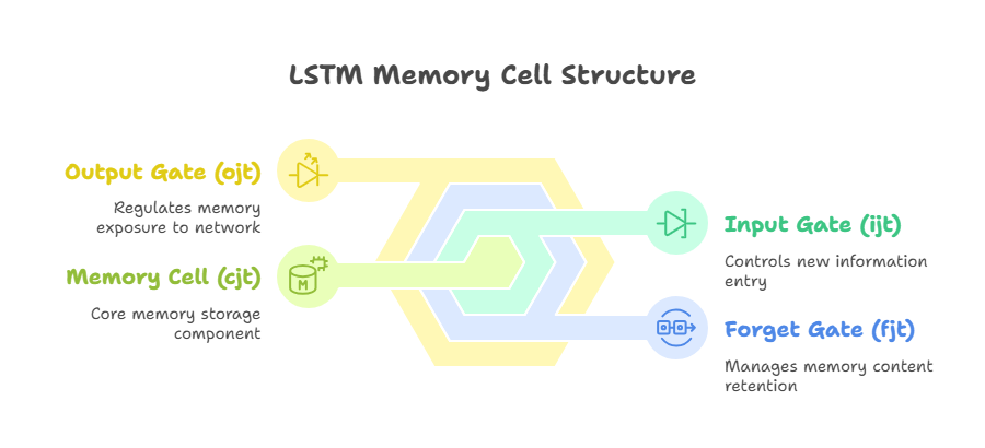 LSTM LSTM