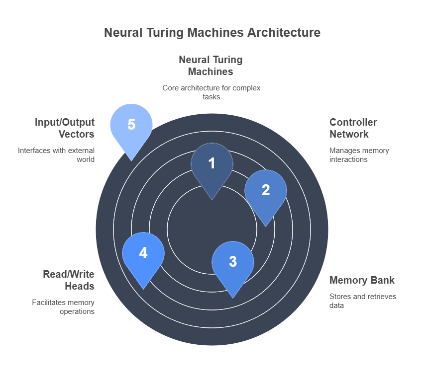 Neural Turing Machines 
