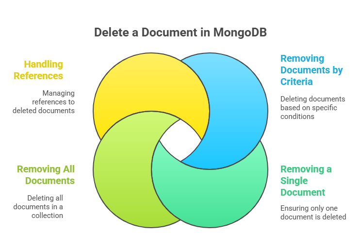 Delete a Document in MongoDB