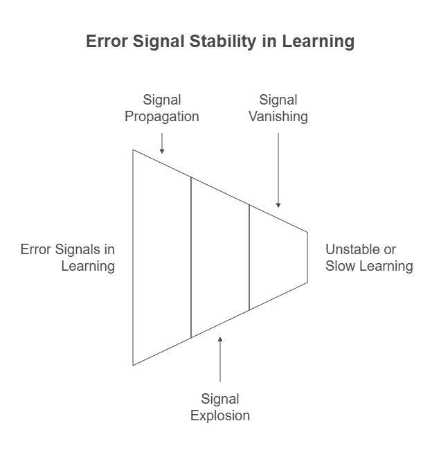 Real-Time Recurrent Learning