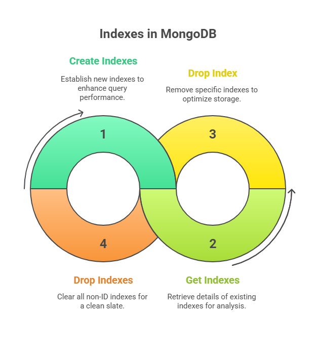 Indexes in MongoDB