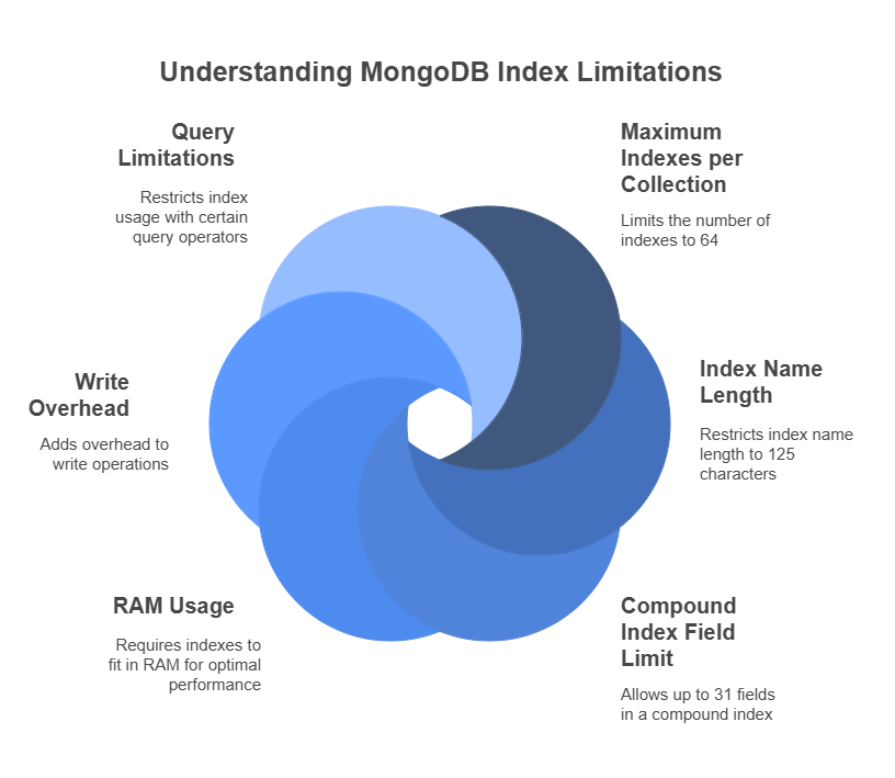 Limitations of Indexes in MongoDB