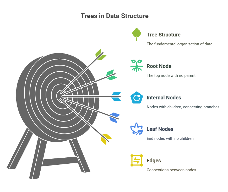 Trees in Data Structure Trees in Data Structure