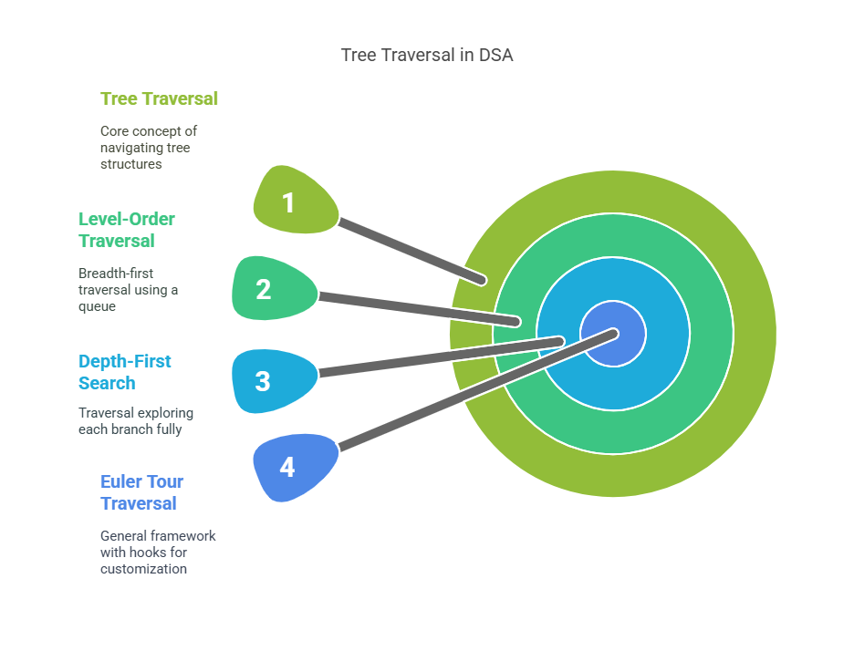 Tree Traversal in DSA Tree Traversal in DSA