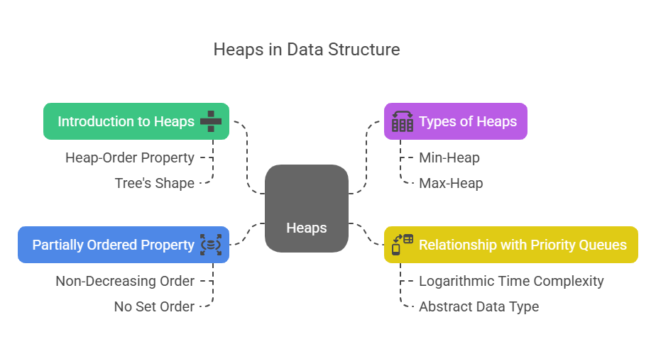 Heaps in Data Structure 