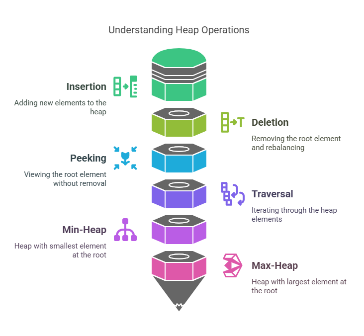 Heap operations in DSA Heap operations in DSA
