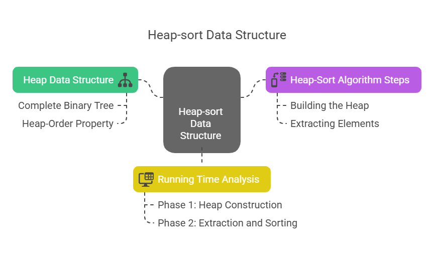 Heap-sort in Data Structure Heap-sort in Data Structure