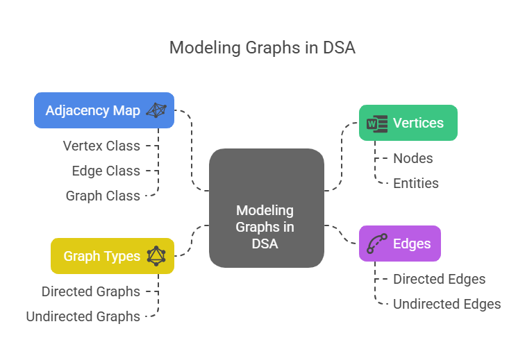  Modeling Graphs in DSA