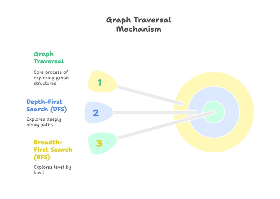 Graph Traversal Mechanism Graph Traversal Mechanism