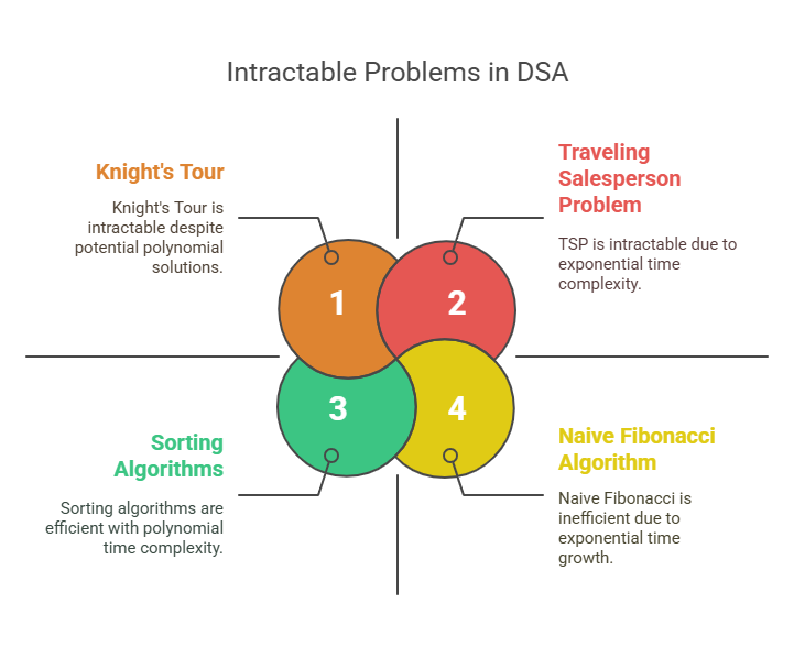 Intractable Problems
