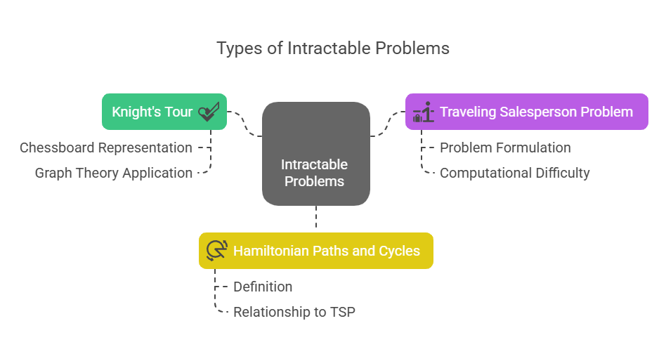 Types of Intractable Problems
