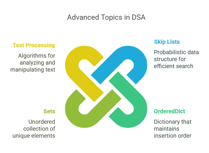 Advance Topics in DSA