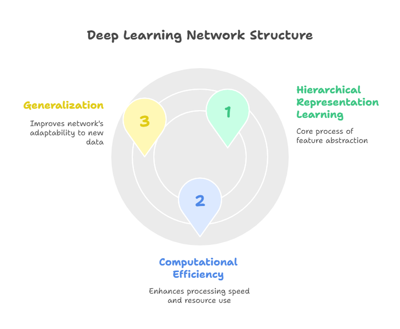 Deep networks