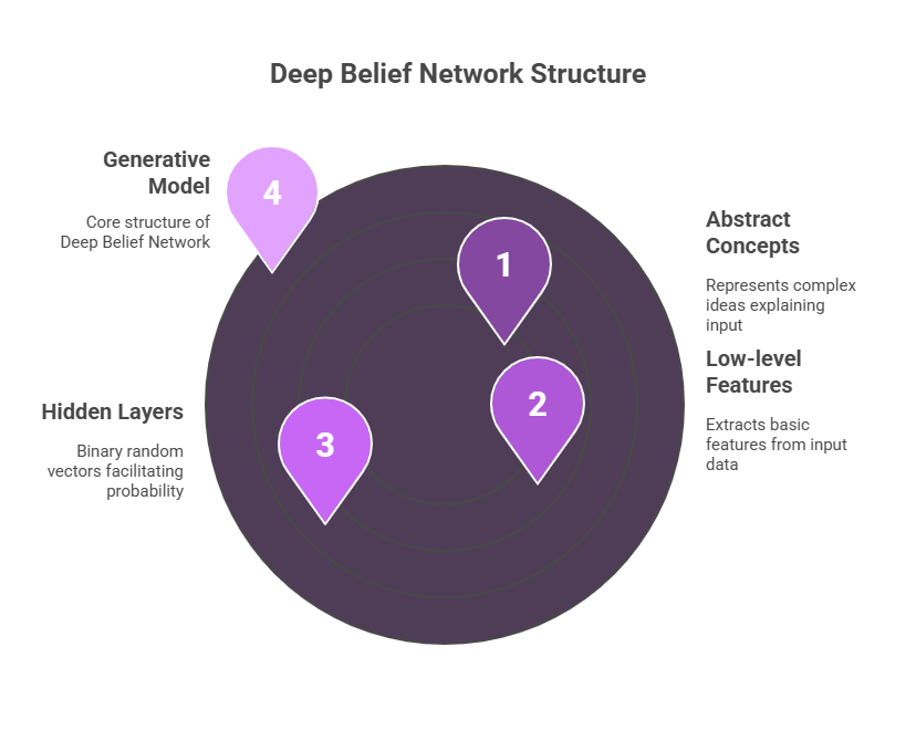 Deep Belief NetworkS