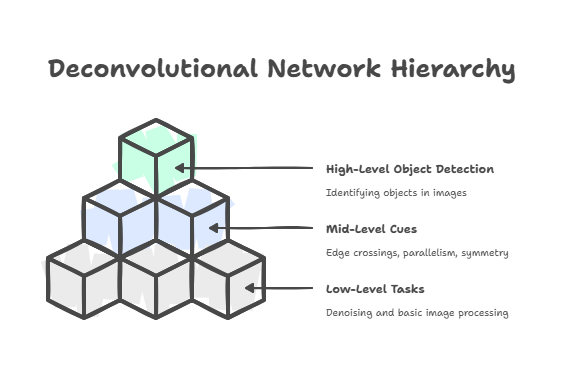  Deconvolutional network