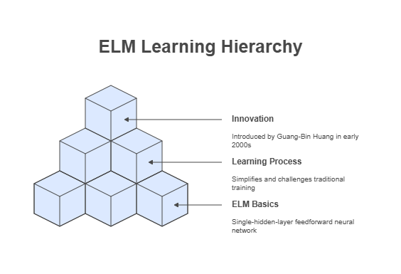 Extreme Learning Machines