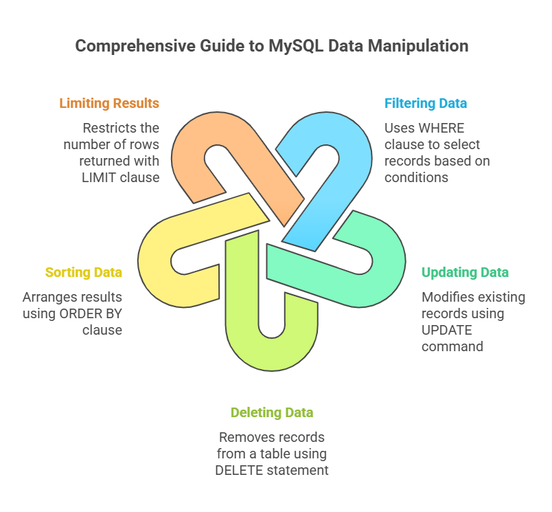 MYSQL Data Manipulation