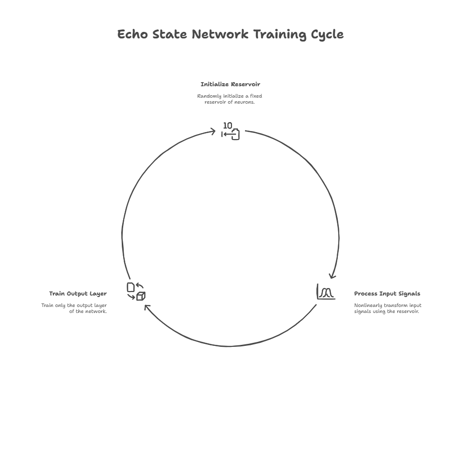 Echo State Networks