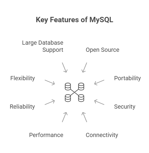 Key Features of MySQL