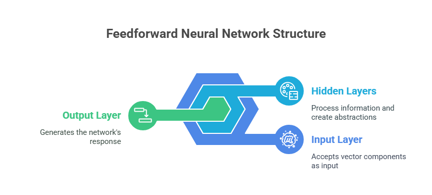 Feedforward networks Feedforward networks