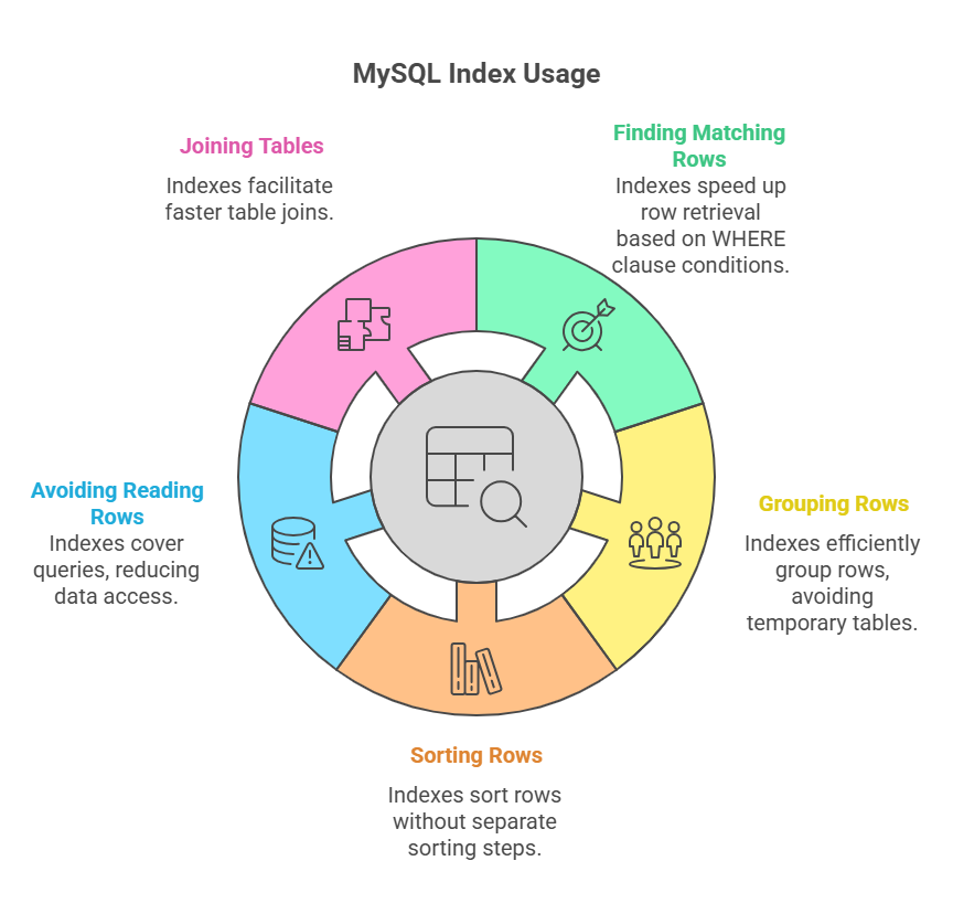 Indexes are Used by MySQL