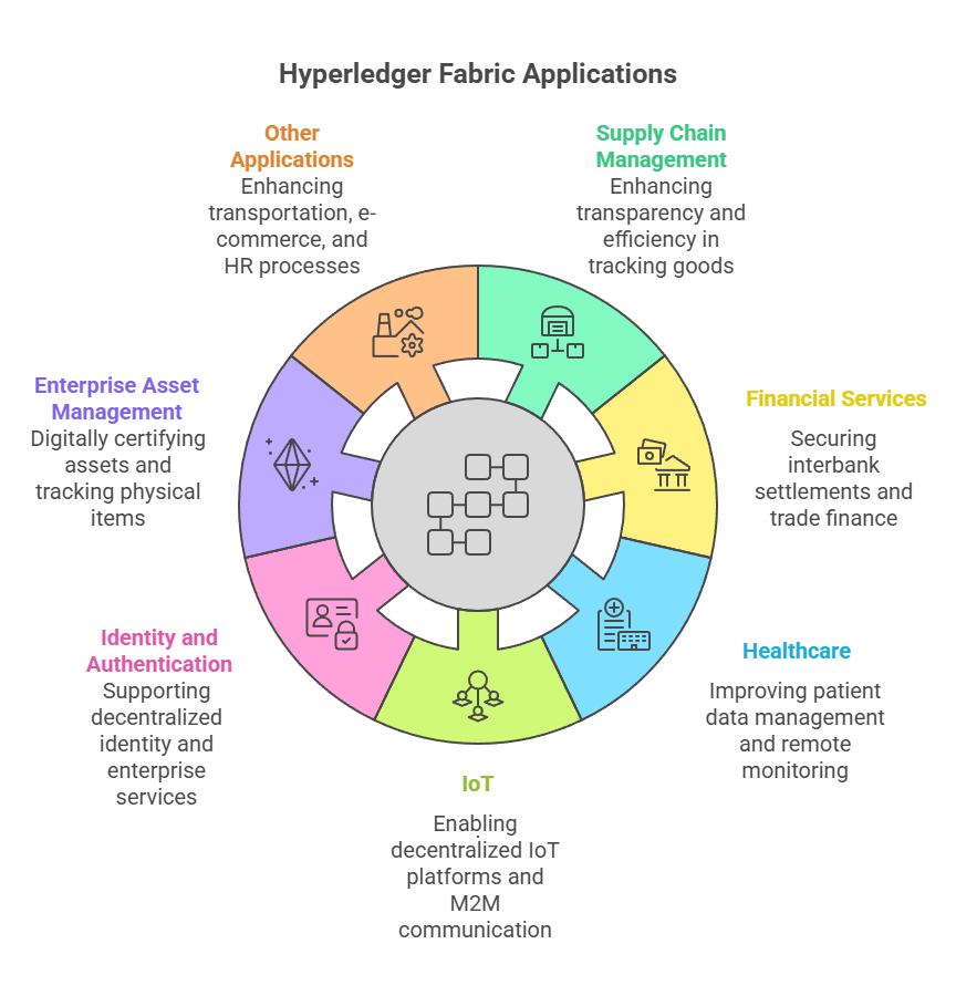 Hyperledger Fabric Use Cases Hyperledger Fabric Use Cases