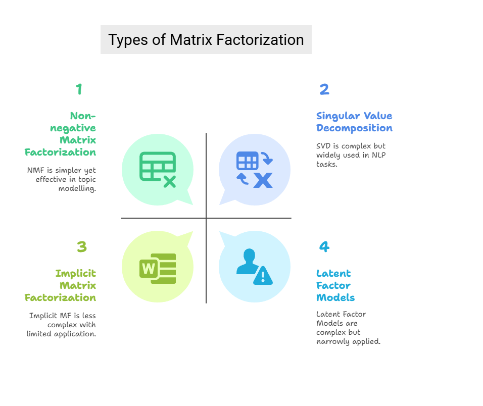 Types of Matrix Factorization