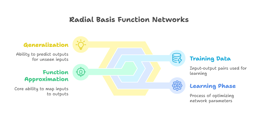 Radial Basis Function Networks Radial Basis Function Networks