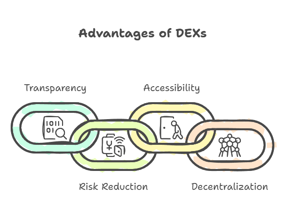 Advantages of DEXs Advantages of DEXs