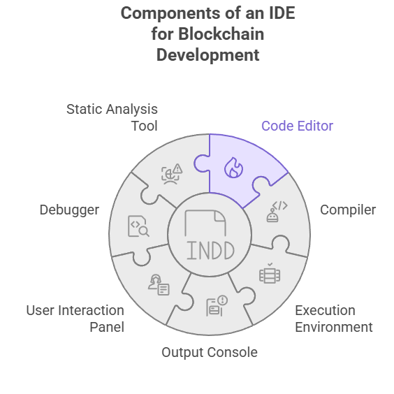Components of an IDE for Blockchain Development